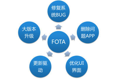 聯(lián)絡(luò)OS全面升級OTA服務(wù)，賦能計算機(jī)數(shù)據(jù)服務(wù)新生態(tài)